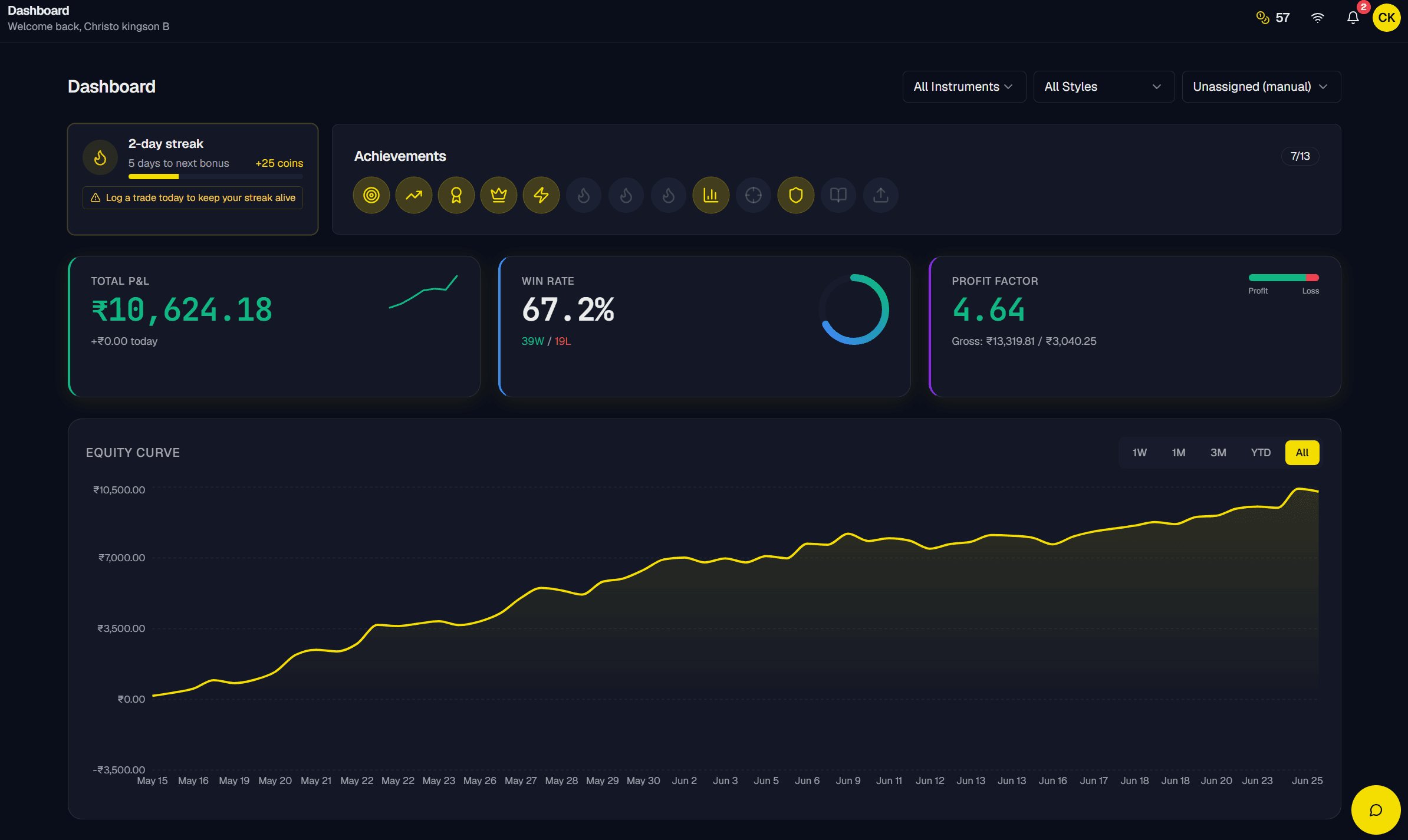 TradeMind Dashboard — total P&L, win rate, profit factor, equity curve, streaks and achievements
