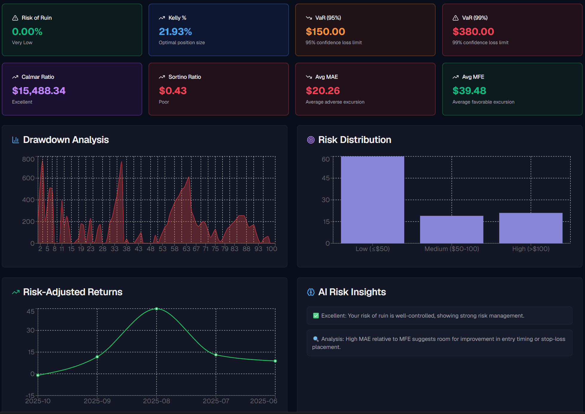 Risk insights — risk of ruin, drawdown and AI risk analysis