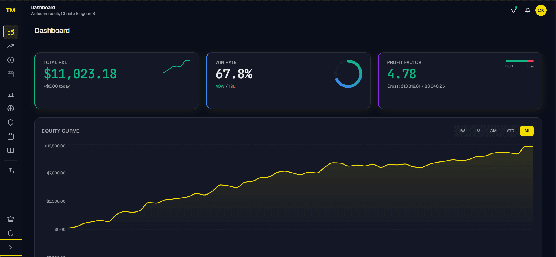 TradeMind Dashboard — P&L overview, equity curve, win rate, profit factor